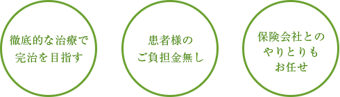 徹底的な治療で完治を目指す 患者様のご負担金なし 保険会社とのやりとりもお任せ